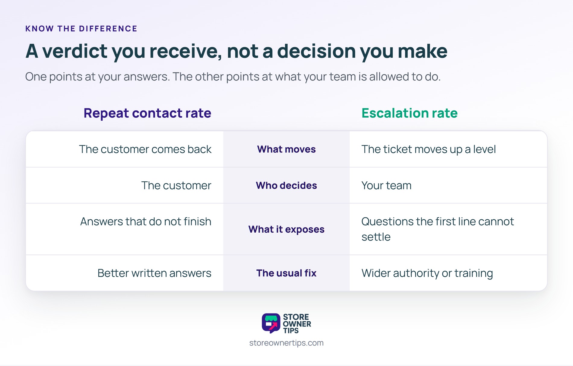 The second row is the one that matters, because you control one of these numbers and your customers control th - Store Owner Tips Comparison table contrasting repeat contact rate and escalation rate across what moves, who decides, what it exposes and the usual fix.