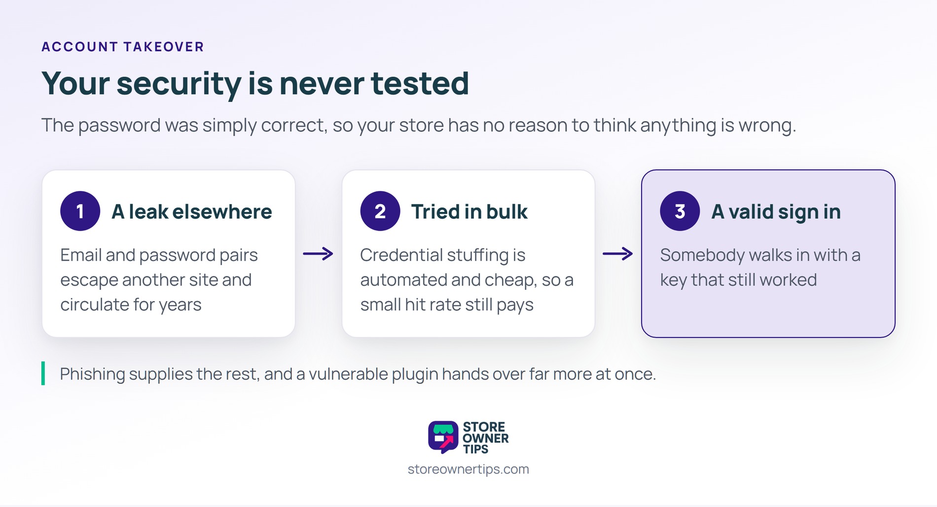 Nothing in this sequence touches your store until the last step, and by then the login is genuine - Store Owner Tips Three stage flow showing a password leaking from another site, credential stuffing trying pairs in bulk, and a valid sign in arriving at your store.