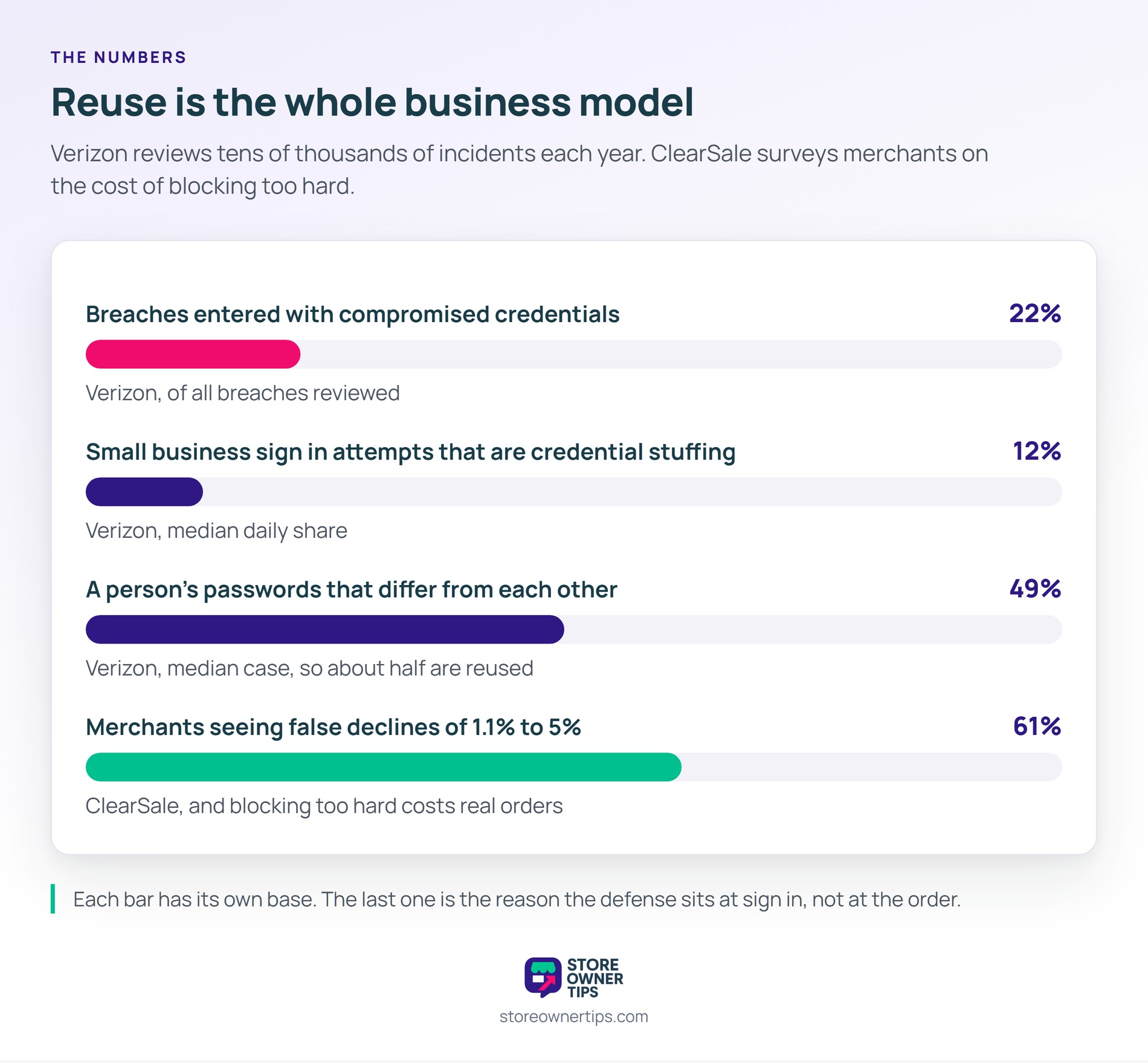The third bar is the mechanism and the fourth is the reason you cannot simply block harder - Store Owner Tips Four proportion bars: 22 percent of breaches entered with compromised credentials, 12 percent of small business sign in attempts being credential stuffing, 49 percent of a person's passwords differing, and 61 percent of merchants seeing false declines.