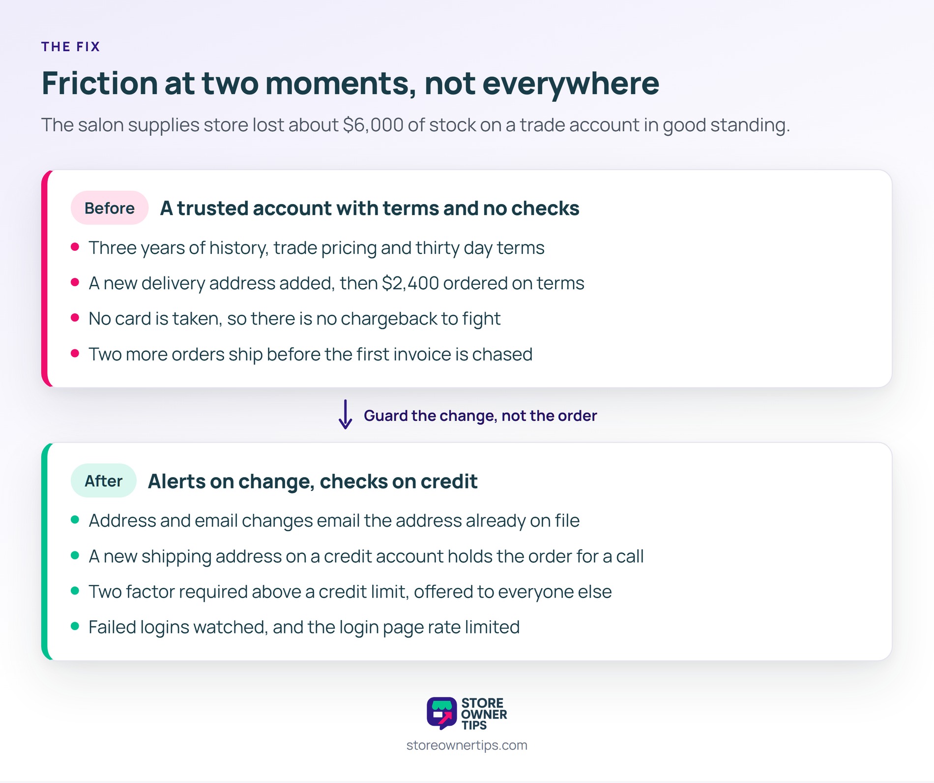 Every control here sits before the order exists, because the order itself looks perfectly normal - Store Owner Tips Before and after panels showing a salon supplies store adding alerts on address and email changes plus a phone check on credit orders shipping to a new address.