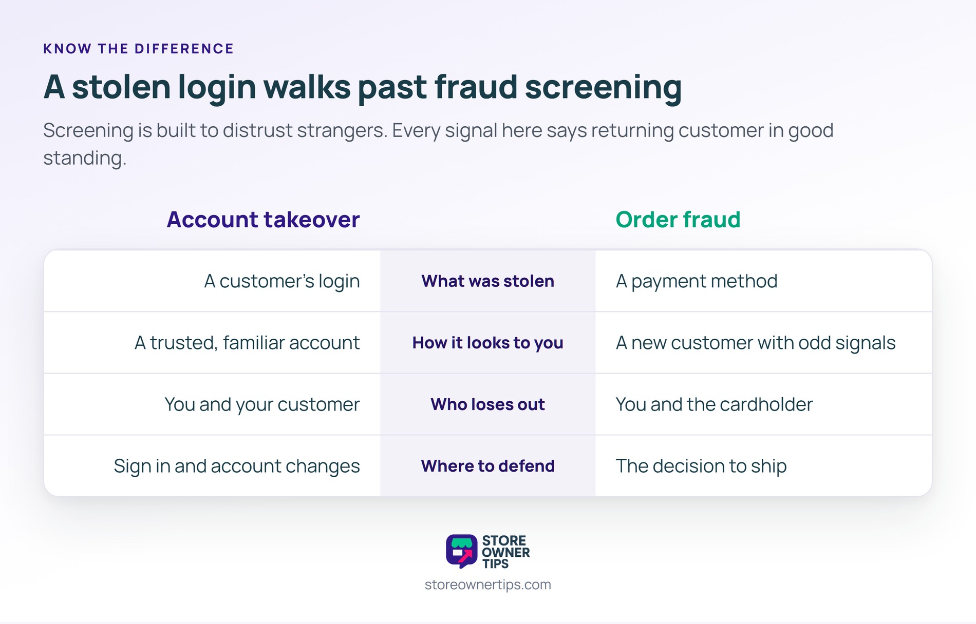 The last row is the practical one, since fraud screening sits at the wrong end for a stolen login - Store Owner Tips Comparison table contrasting an account takeover and order fraud across what was stolen, how it looks to you, who loses out and where to defend.