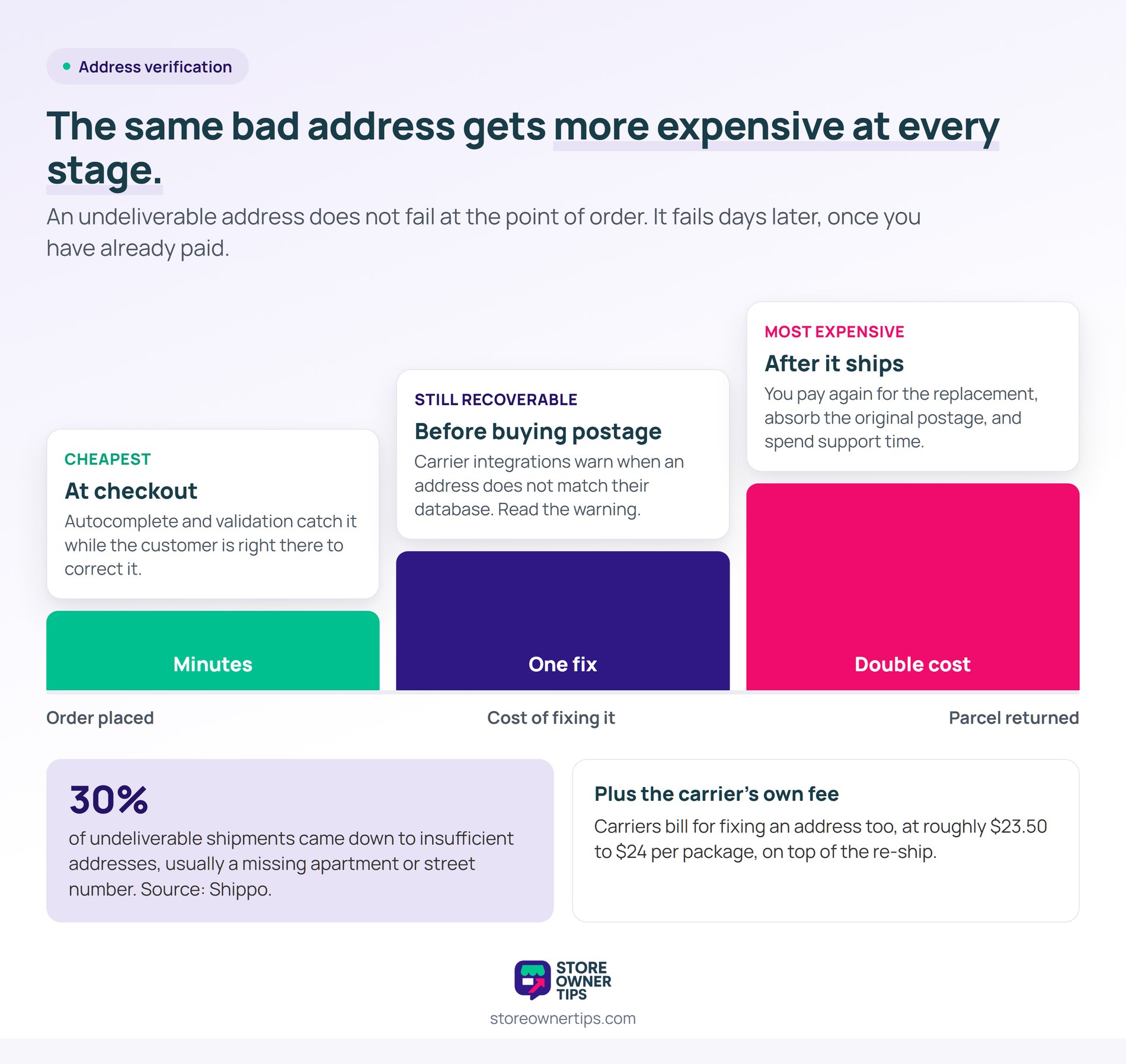 Rising cost of fixing a bad shipping address at each stage - Store Owner Tips Stair-step chart showing the cost of fixing a bad address rising from checkout to before postage to after shipping