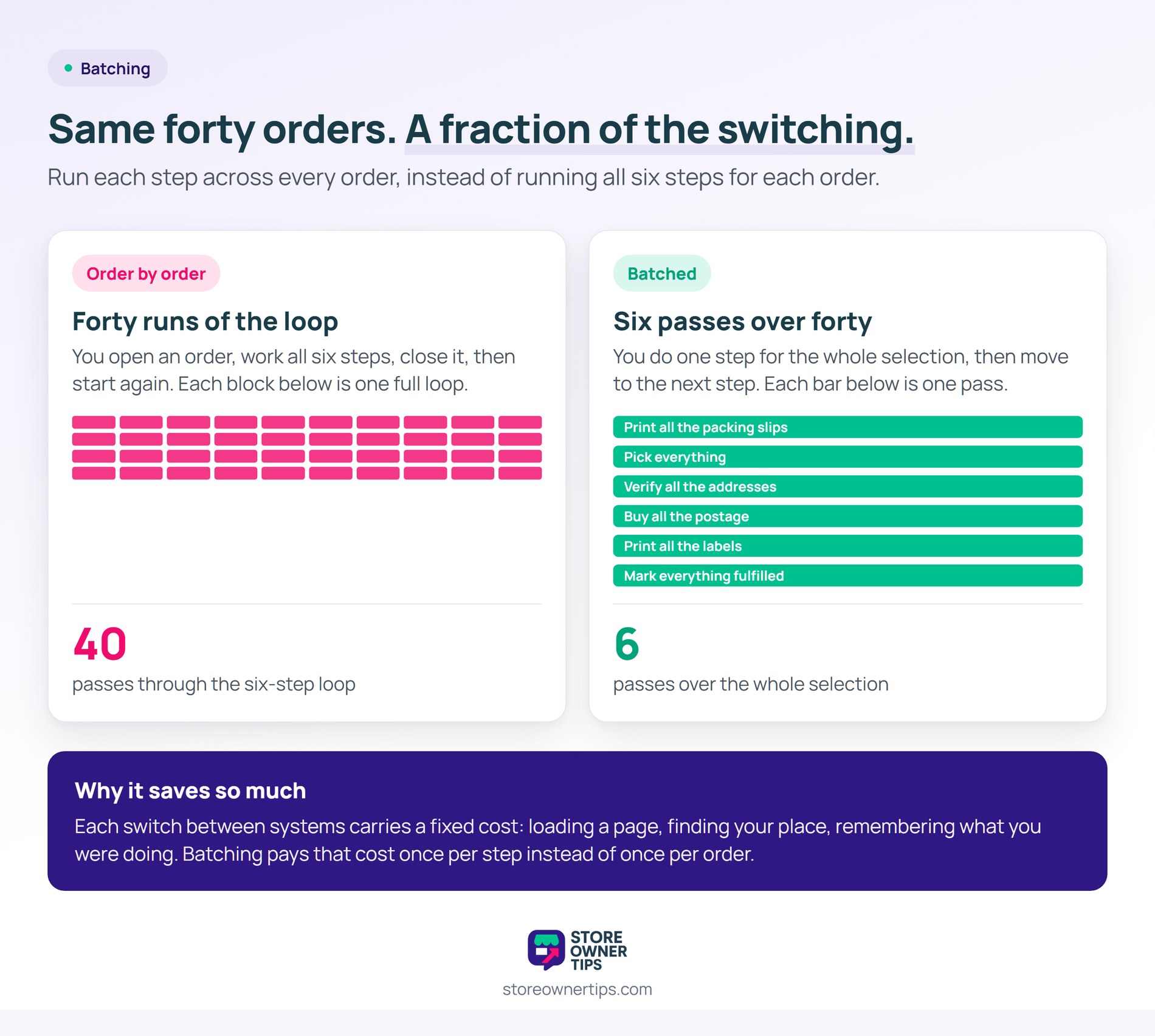 Order-by-order fulfilment compared with batched fulfilment - Store Owner Tips Comparison showing 40 passes through the six-step loop versus 6 batched passes over 40 orders