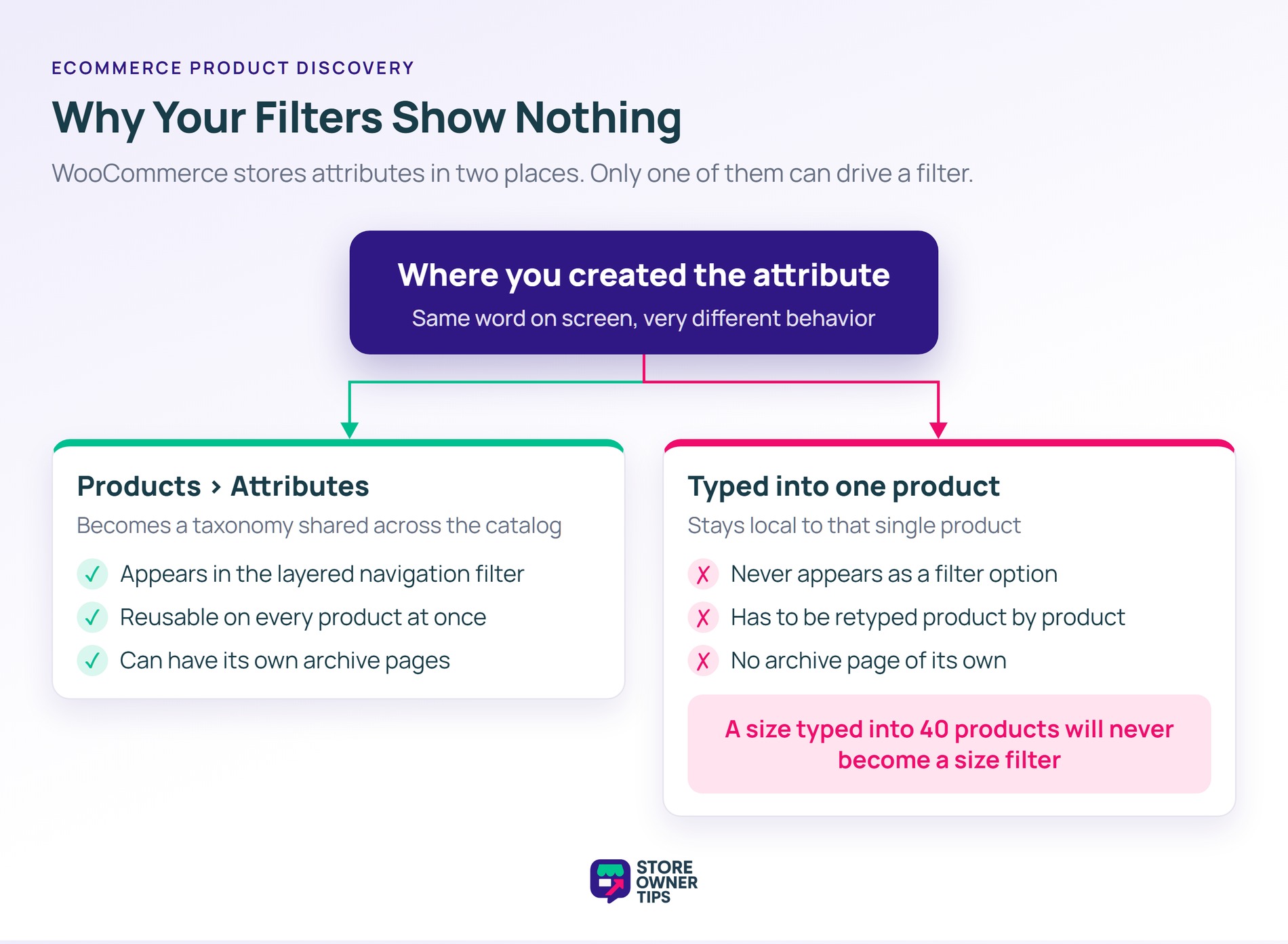 Branch diagram comparing global WooCommerce product attributes with attributes typed into one product