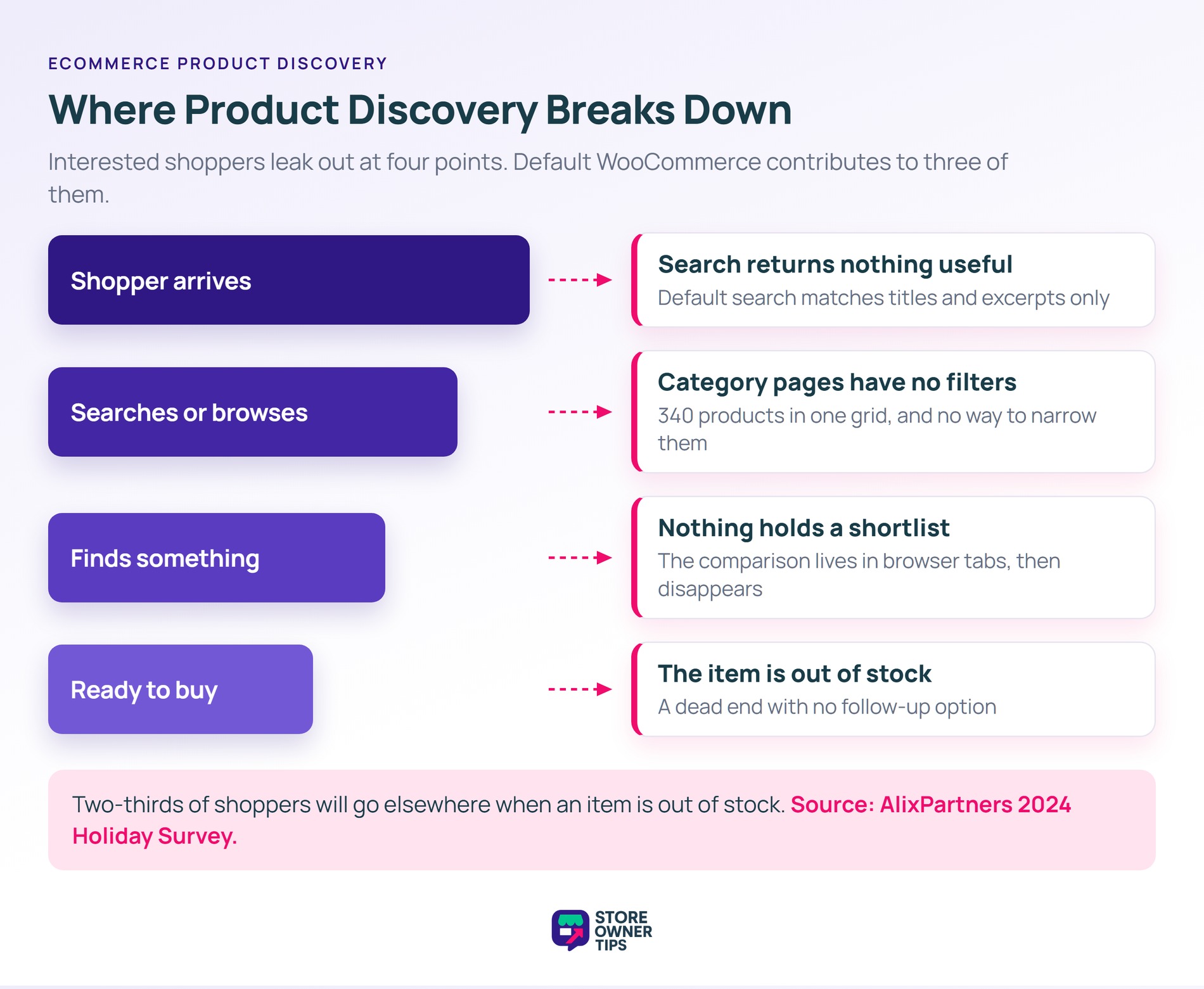 Funnel diagram showing four points where WooCommerce product discovery loses interested shoppers