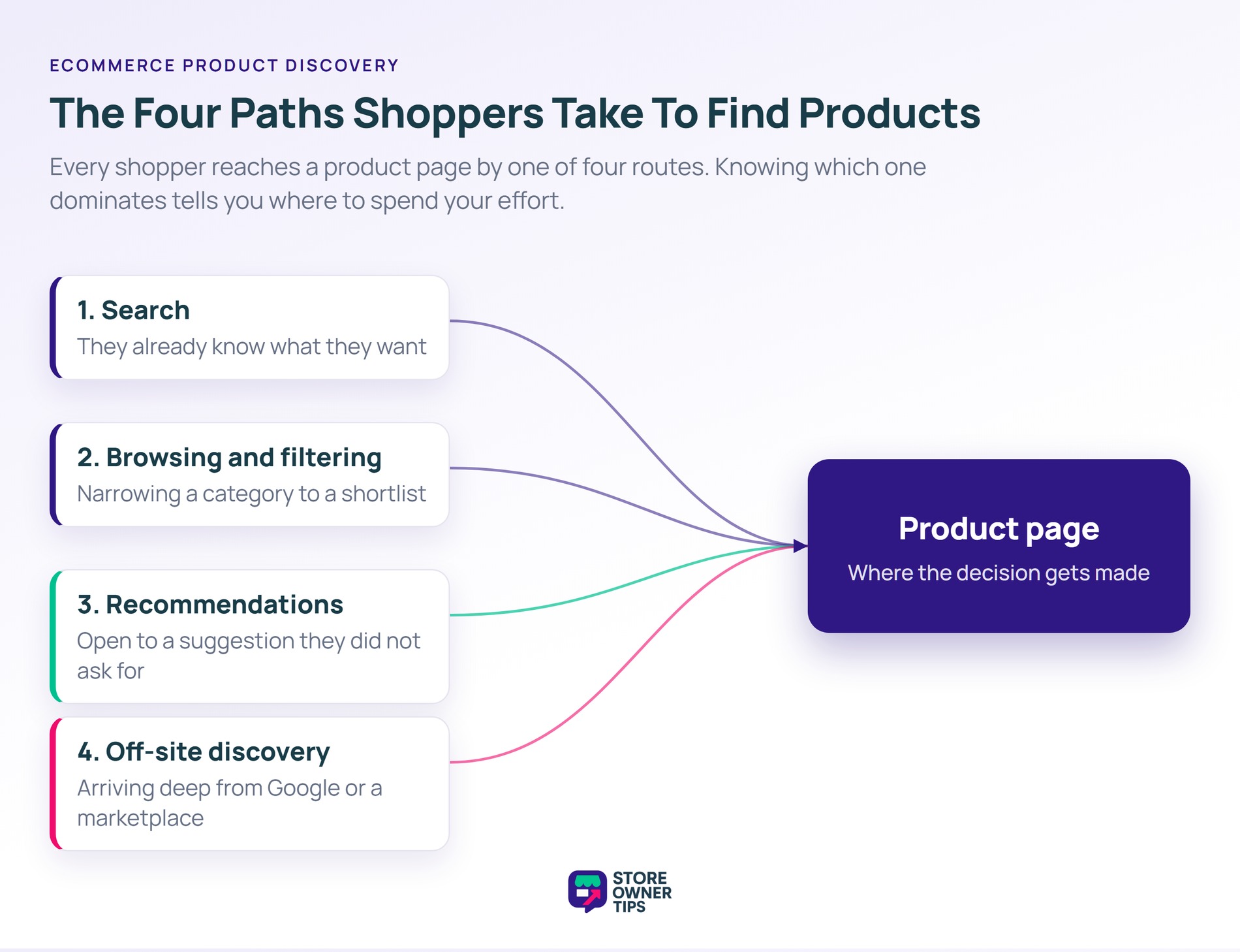 Diagram showing four shopper discovery paths converging on a WooCommerce product page