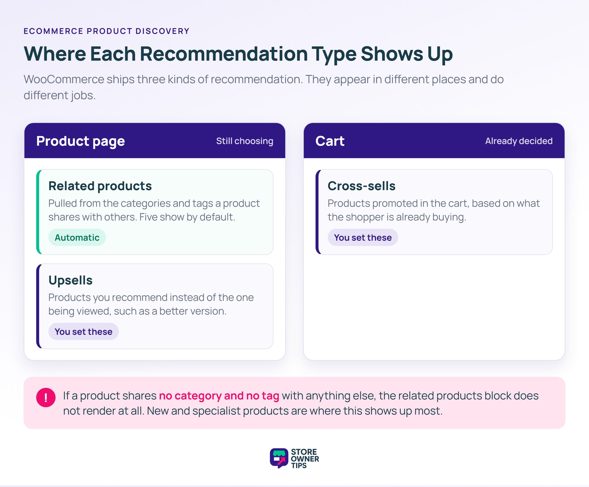 Diagram showing where related products, upsells, and cross-sells appear in WooCommerce