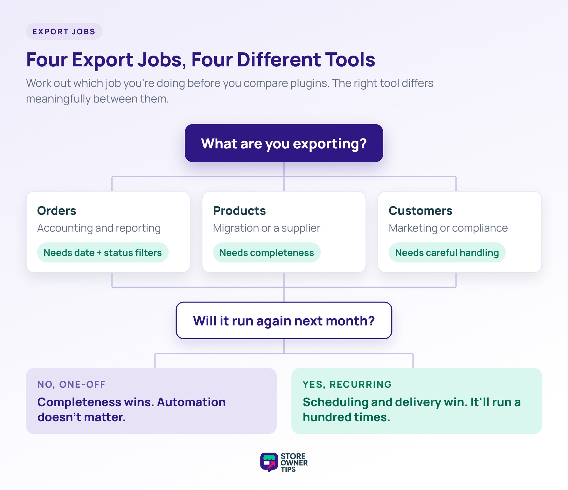 Flowchart branching from what you are exporting into orders, products and customers, then splitting by one-off versus recurring.