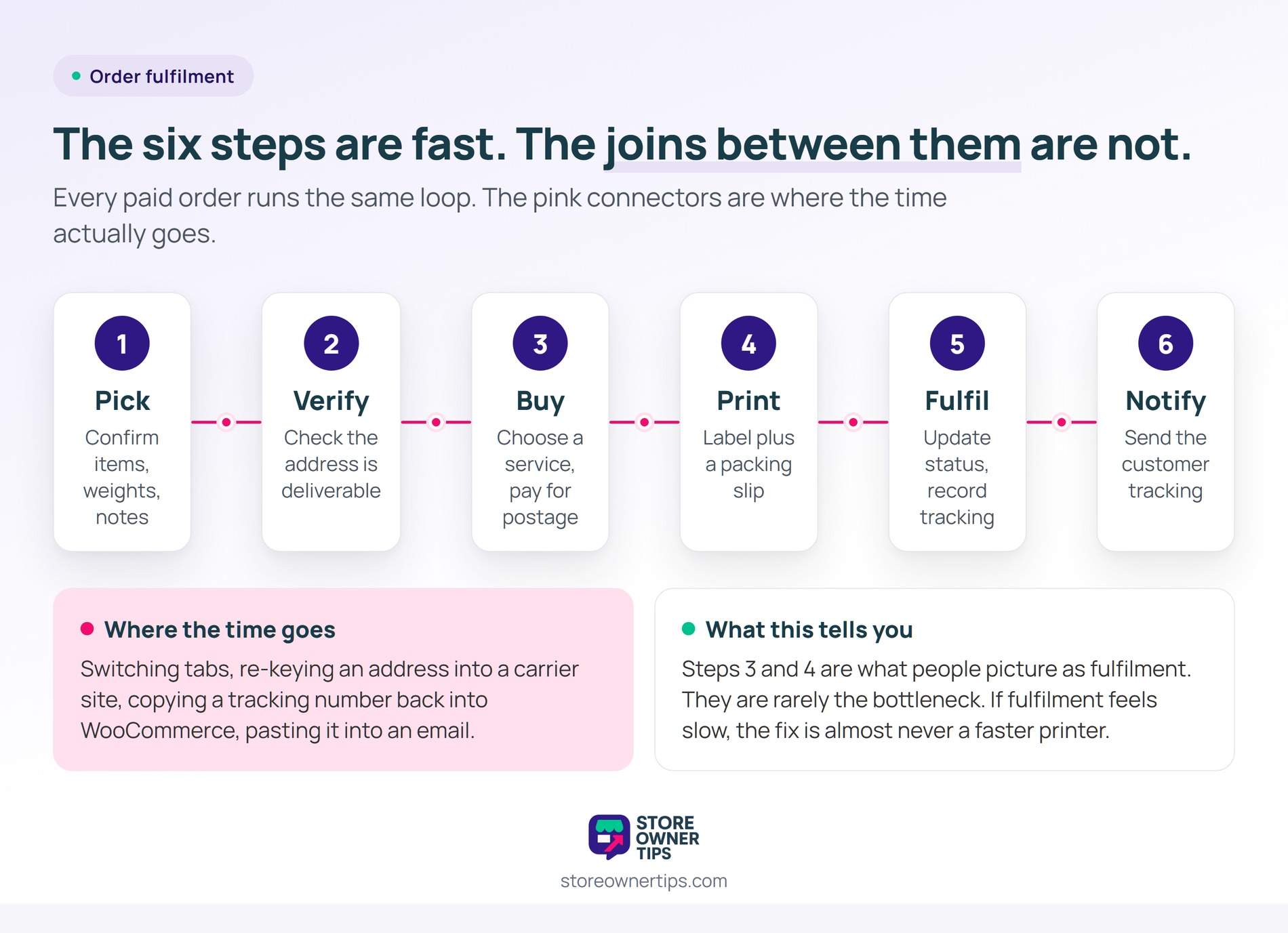 The WooCommerce fulfilment loop and where the time goes - Store Owner Tips Six-step WooCommerce fulfilment loop with the connectors between steps highlighted as the real time cost