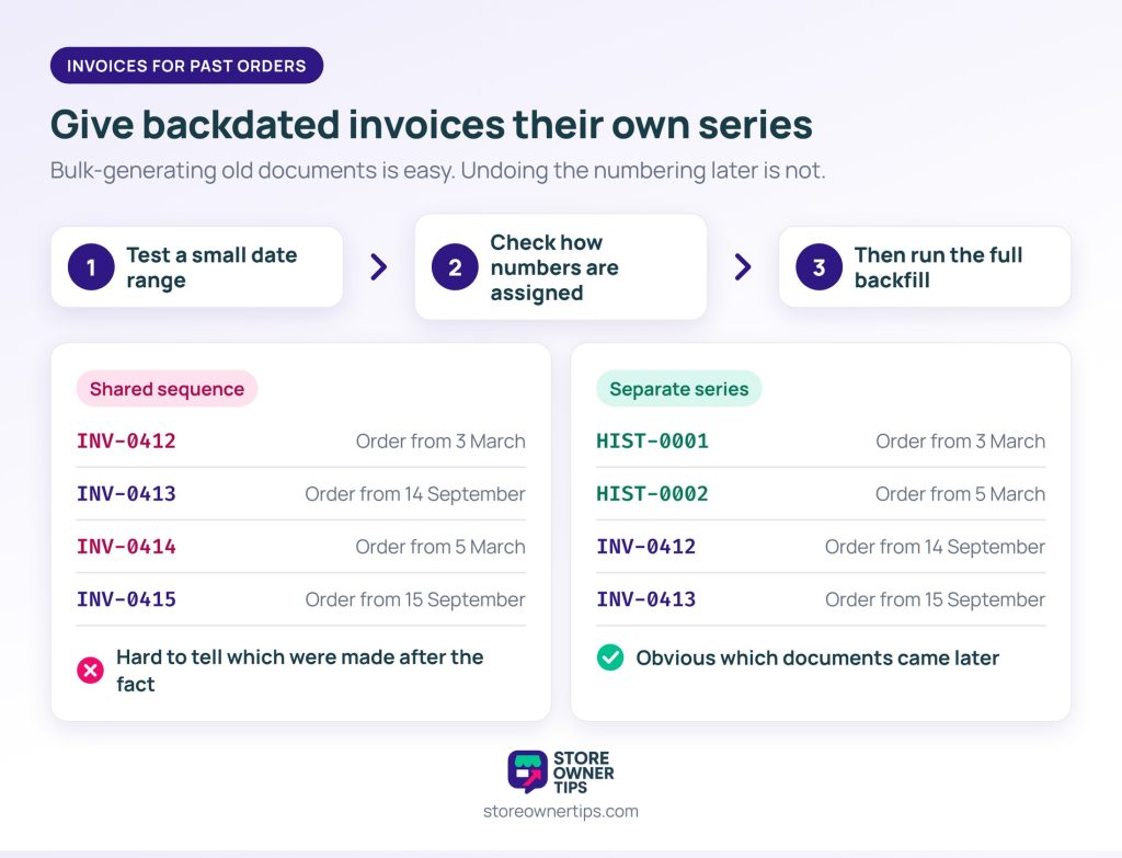 Backdated invoice numbering series - Store Owner Tips Three steps (test a small date range, check how numbers are assigned, run the full backfill) above two lists: a shared sequence mixing old and new orders, and a separate HIST series for backdated invoices