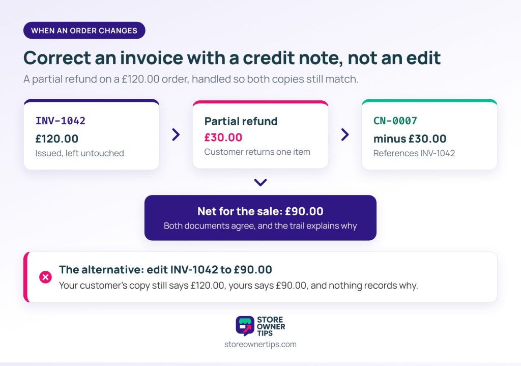 Invoice partial refund credit note example - Store Owner Tips Flow: invoice INV-1042 for 120 pounds, a 30 pound partial refund, and credit note CN-0007 for minus 30 pounds referencing INV-1042, netting 90 pounds, compared with editing the invoice directly
