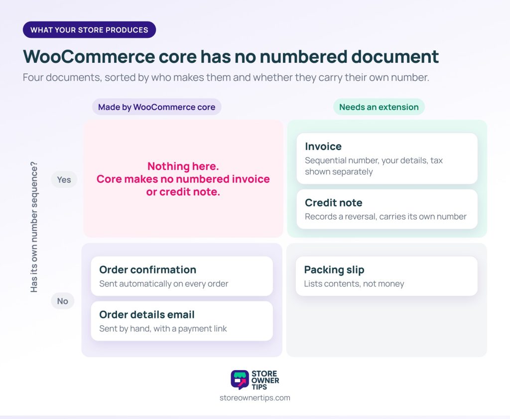 WooCommerce order documents map - Store Owner Tips Two-by-two grid sorting documents by whether WooCommerce core makes them and whether they carry a number sequence: core makes the order confirmation and order details email, while invoices, credit notes and packing slips need an extension