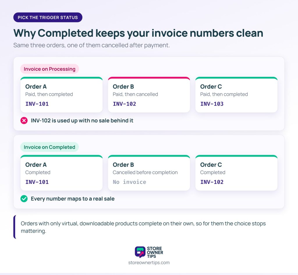 Invoice trigger status Processing vs Completed - Store Owner Tips Two lanes of three orders: invoicing on Processing gives a cancelled order number INV-102 with no sale, while invoicing on Completed skips the cancelled order and numbers the rest INV-101 and INV-102