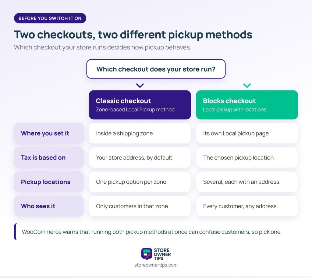 Local pickup classic checkout vs Blocks checkout - Store Owner Tips Comparison of the classic zone-based Local Pickup method and the Blocks checkout local pickup across where you set it, what tax is based on, pickup locations, and who sees it