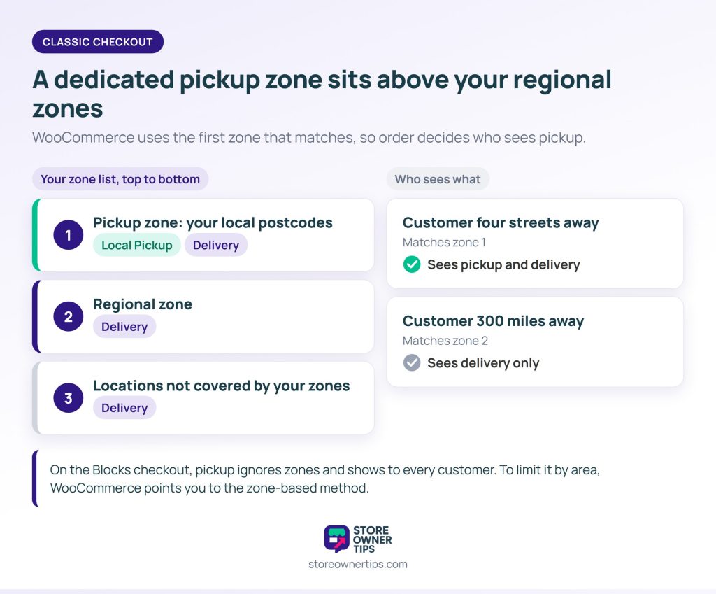 Dedicated local pickup zone above regional zones - Store Owner Tips Diagram of a zone list with a local-postcode pickup zone first, a regional zone second and the not-covered zone third; a nearby customer sees pickup and delivery while a distant customer sees delivery only