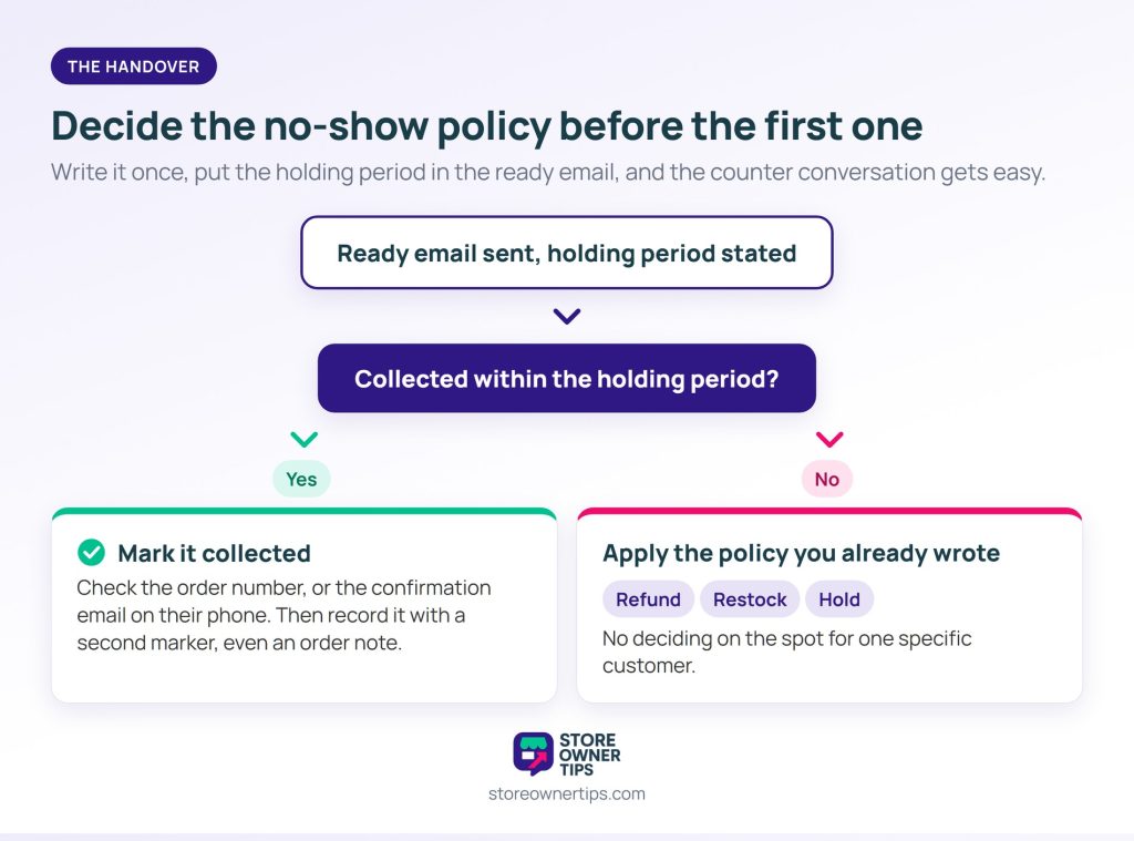 Local pickup no-show policy decision - Store Owner Tips Decision flow: ready email sent with a holding period, then collected within the holding period? Yes leads to mark it collected; no leads to the written policy of refund, restock or hold