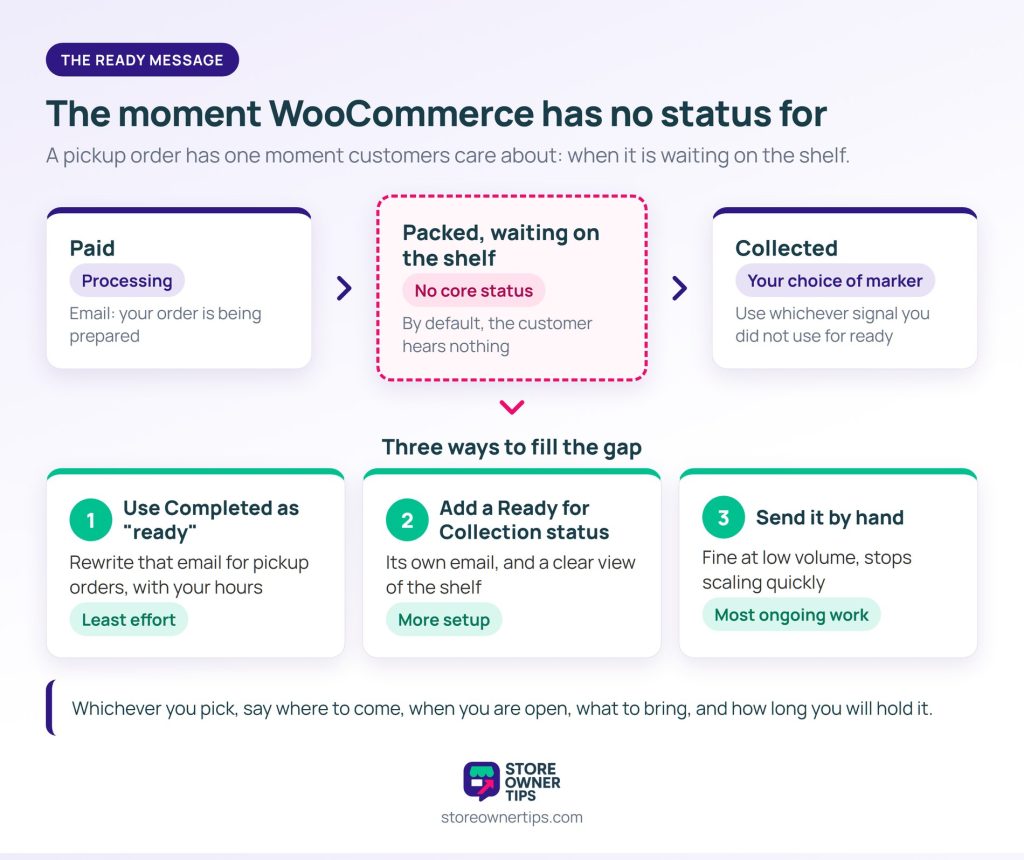 Local pickup ready for collection message gap - Store Owner Tips Timeline of a pickup order from Paid (Processing) to Packed and waiting, which has no core status, to Collected, with three ways to fill the gap: use Completed, add a custom status, or send by hand