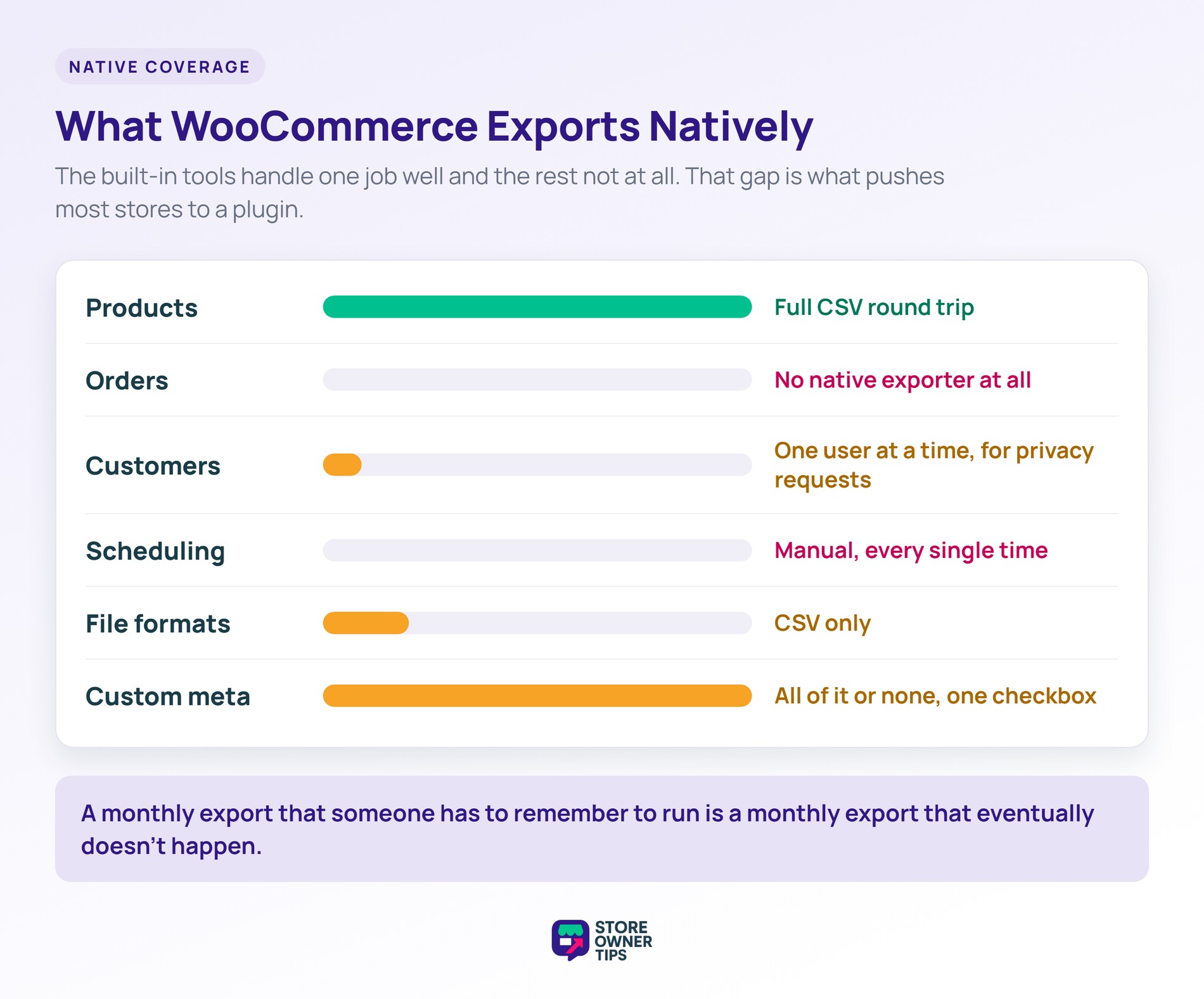 Bar chart comparing native WooCommerce export coverage across products, orders, customers, scheduling, file formats and custom meta.
