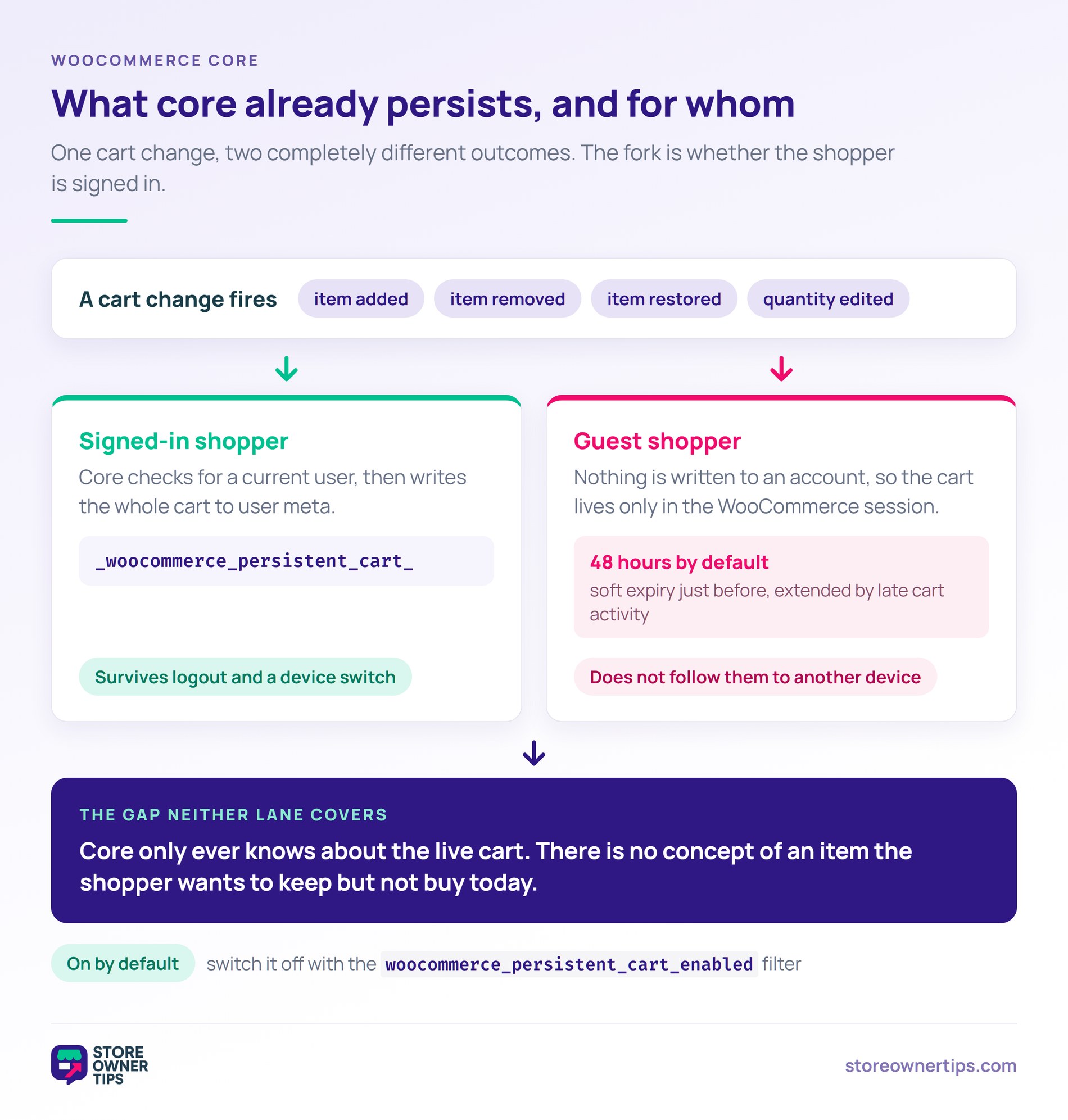 What WooCommerce core persists, and for whom - Store Owner Tips Diagram splitting a WooCommerce cart change into a signed-in shopper path saved to user meta and a guest path held in the 48 hour session, with neither storing an item kept for later
