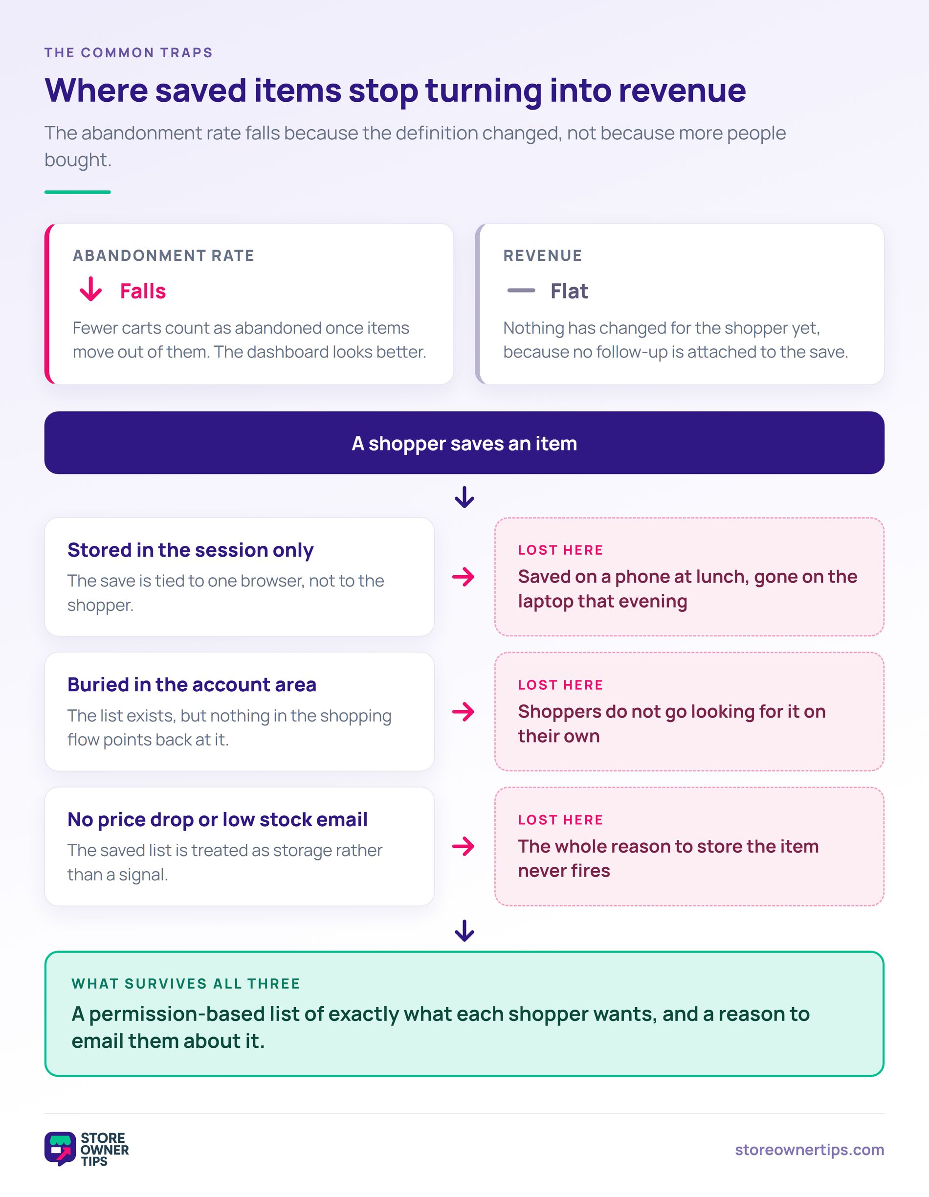 Where saved items stop turning into revenue - Store Owner Tips Diagram showing abandonment rate falling while revenue stays flat, then three points where a saved item is lost: session only storage, a buried account list, and no price drop or low stock email