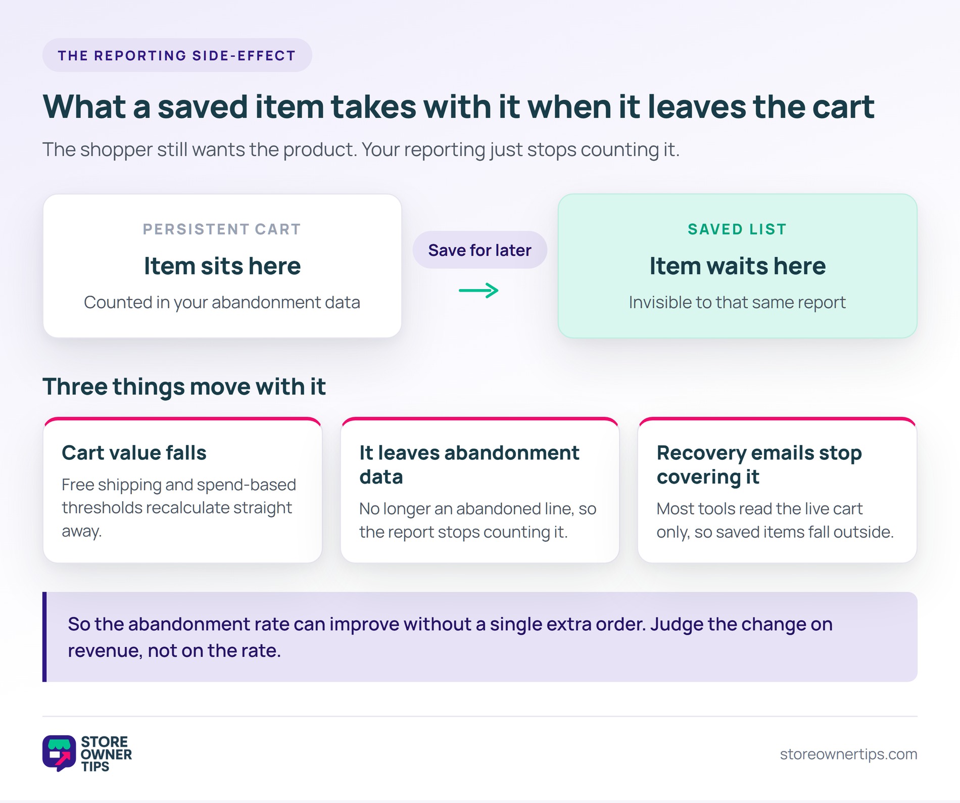 What a saved item takes with it when it leaves the persistent cart - Store Owner Tips Diagram showing an item moving from the persistent cart to a saved list, with cart value, abandonment data and recovery email coverage moving with it