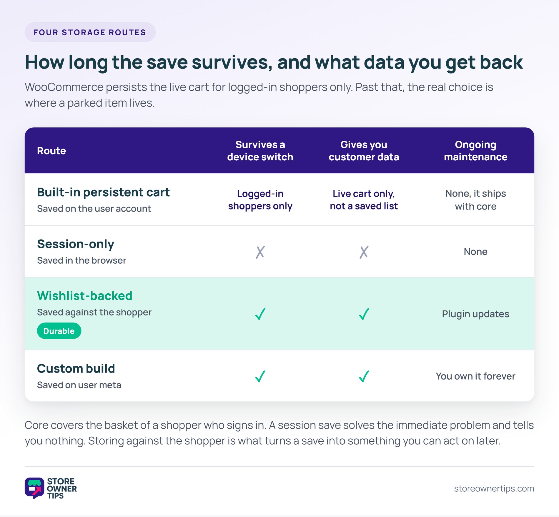 Four WooCommerce cart persistence routes compared - Store Owner Tips Comparison table of the WooCommerce built-in persistent cart, session-only, wishlist-backed and custom-build storage on device survival, customer data and ongoing maintenance