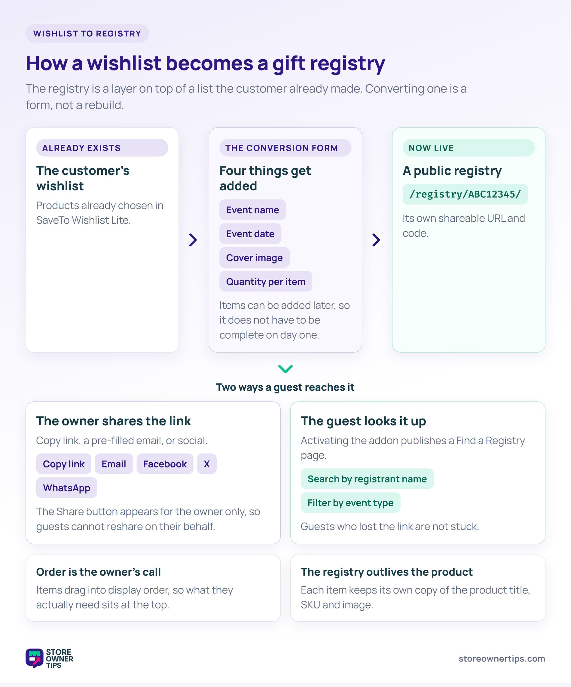 Wishlist to gift registry conversion flow - Store Owner Tips Diagram showing a customer wishlist converting into a gift registry through a form that adds event name, date, cover image and quantities, then splitting into owner sharing and the Find a Registry search page.