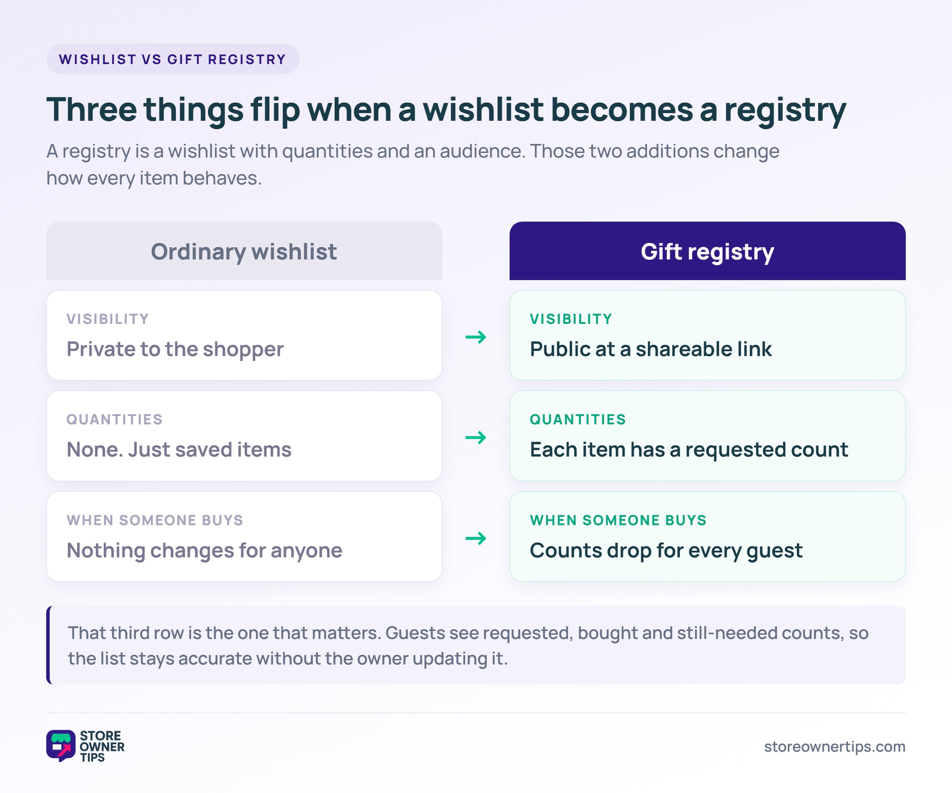 Wishlist vs gift registry: the three things that flip - Store Owner Tips Comparison diagram showing a wishlist becoming a registry: private to public, no quantities to requested counts, and buying updating counts for every guest