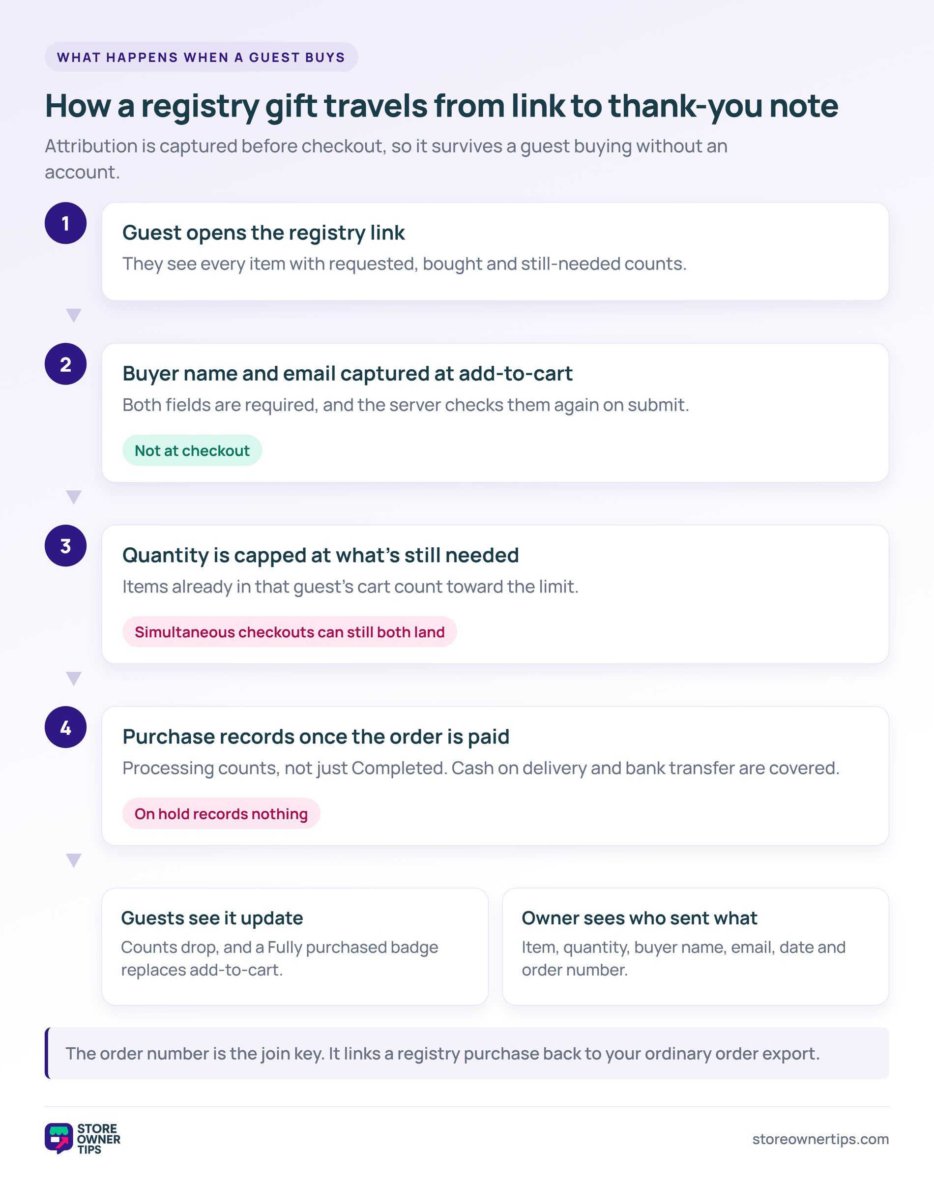 How a registry gift travels from link to thank-you note - Store Owner Tips Flow diagram of a registry purchase from guest opening the link, buyer details captured at add to cart, quantity capped, purchase recorded on paid status, then guest counts and owner thank-you tracker updating