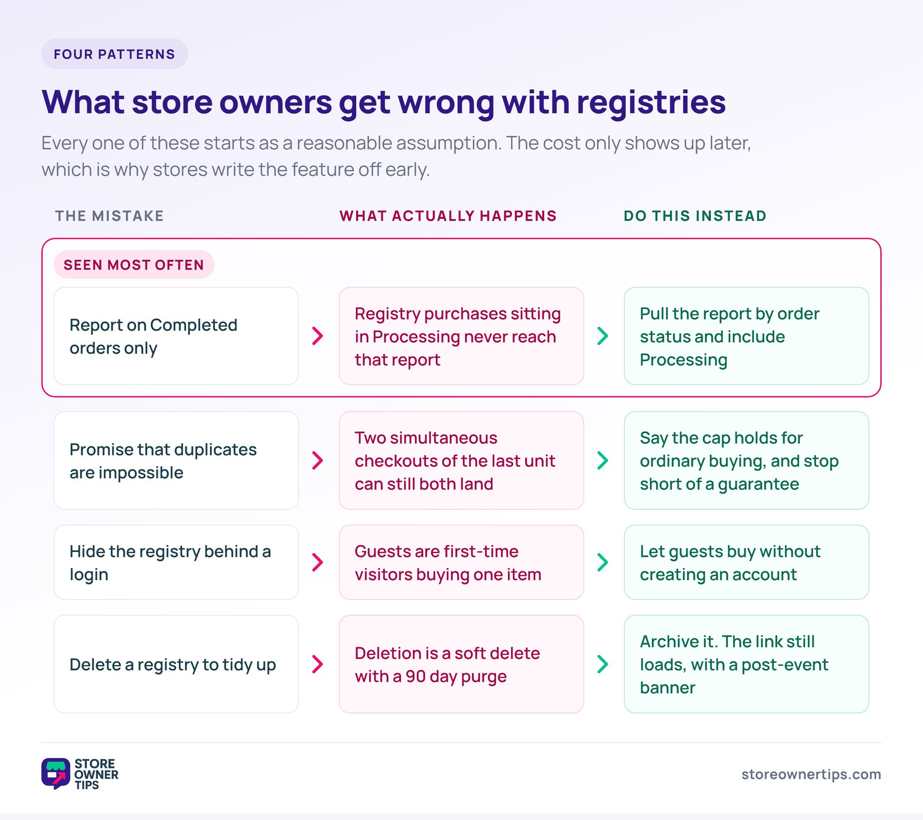Common online gift registry mistakes - Store Owner Tips Four row diagram pairing common gift registry mistakes with what actually happens and the correction, starting with reporting on completed orders only.