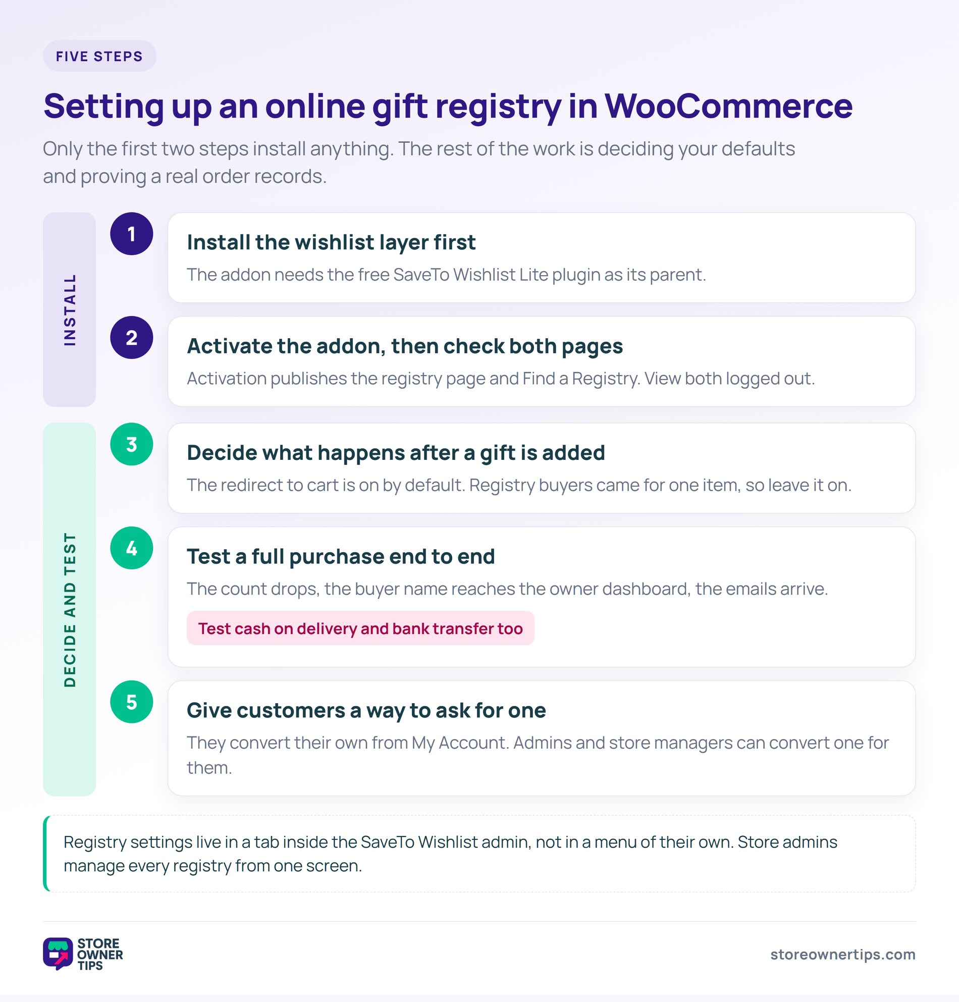 Gift registry setup steps in WooCommerce - Store Owner Tips Five step setup diagram split into two bands, installing the wishlist plugin and addon, then deciding the after-add redirect, testing a full purchase, and enabling customer requests.