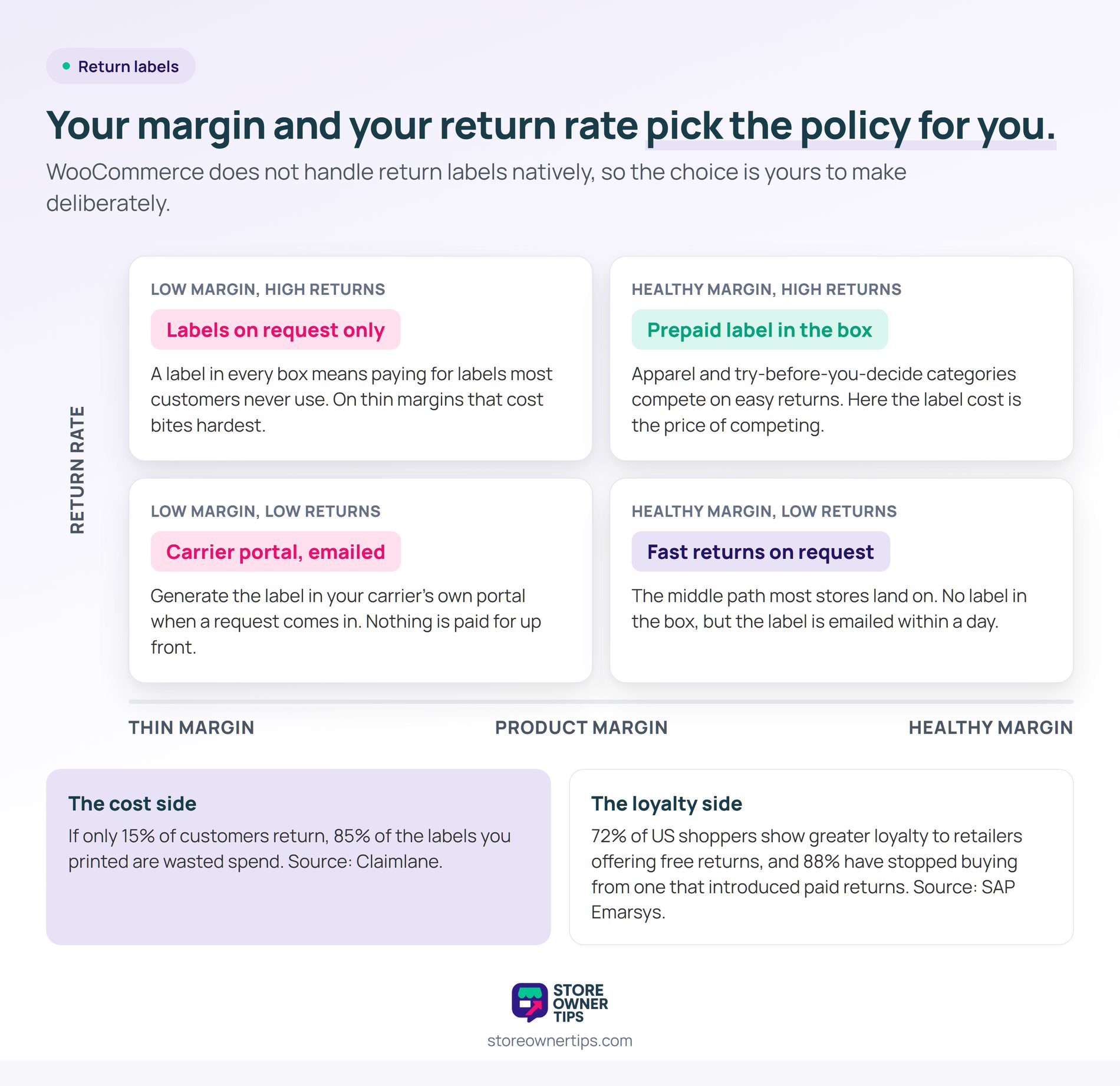 Choosing a WooCommerce return label policy by margin and return rate - Store Owner Tips Matrix matching product margin and return rate to one of four WooCommerce return label policies
