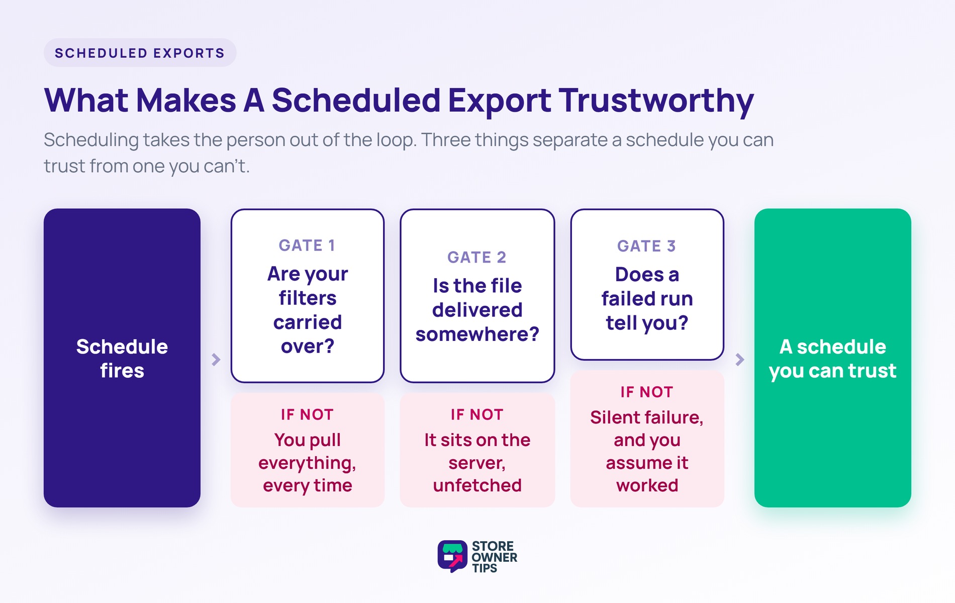 Left-to-right flow diagram showing three gates a scheduled export must pass: filters carried, file delivered, failures reported.