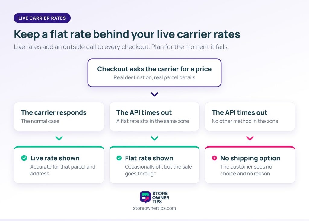 Flow diagram: checkout asks the carrier for a price; if it responds a live rate shows, if it times out with a flat rate in the zone the flat rate shows, and with no fallback the customer sees no shipping option
