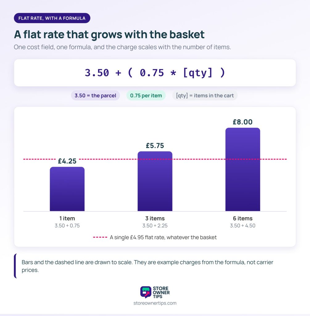 Bar chart of the flat rate formula 3.50 plus 0.75 times qty: 4.25 pounds for 1 item, 5.75 for 3 items and 8.00 for 6 items, against a dashed single flat rate of 4.95 pounds