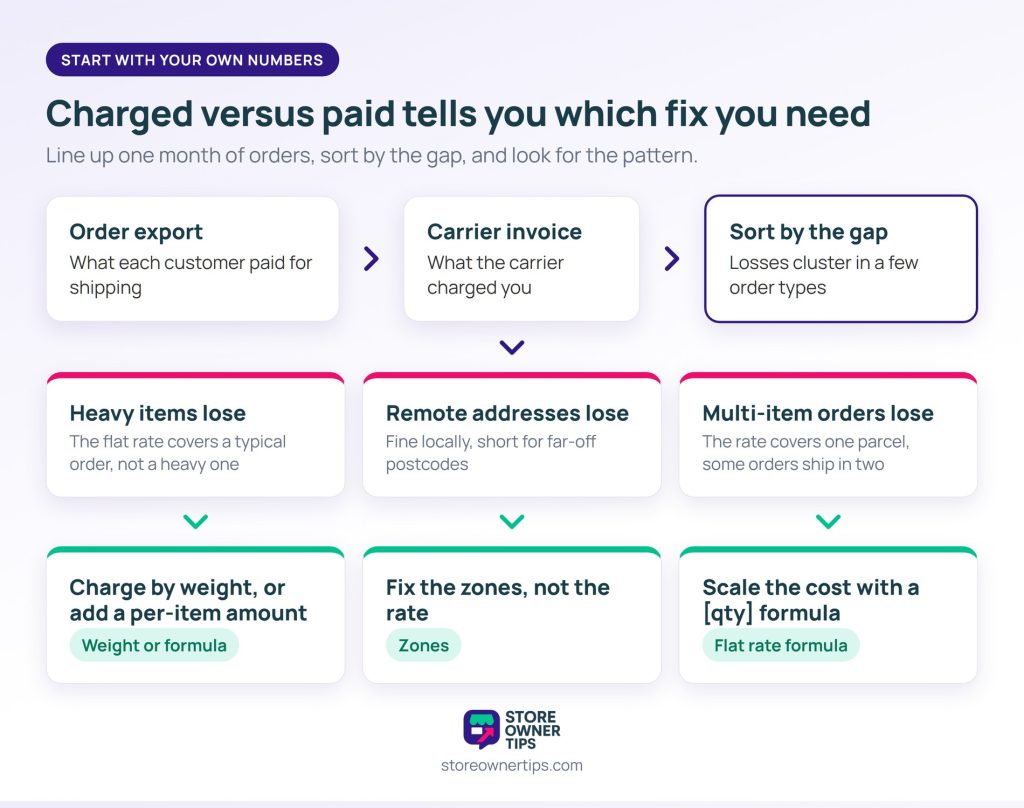 Diagram: an order export and a carrier invoice feed a sort-by-gap step, which splits into three loss patterns (heavy items, remote addresses, multi-item orders), each leading to its fix