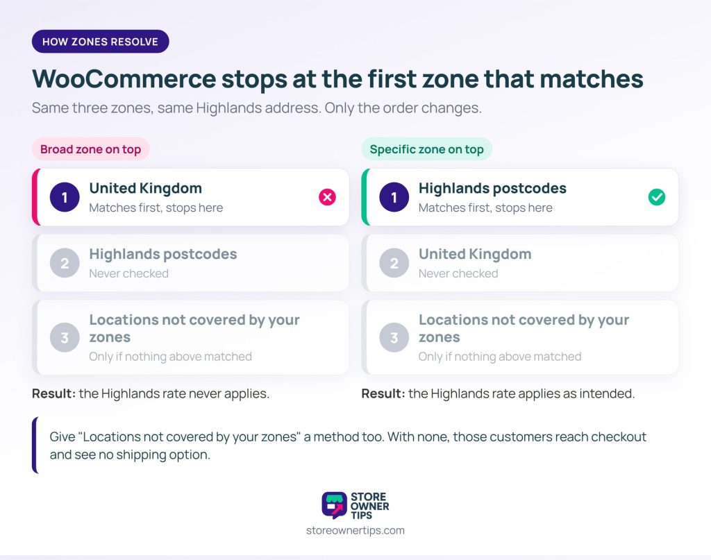 Diagram comparing two zone lists for a Highlands address: with United Kingdom on top it matches first and the Highlands zone is never checked; with the Highlands zone on top it matches as intended