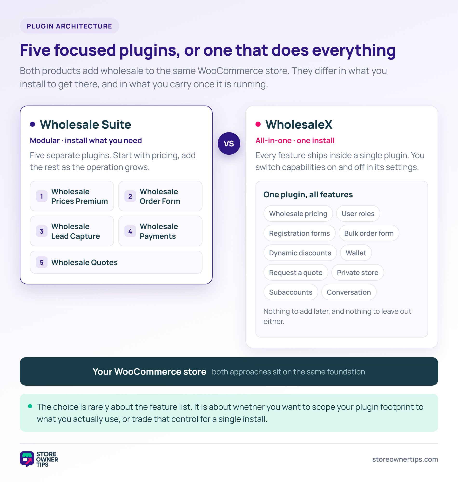 Wholesale Suite modular plugins vs WholesaleX all-in-one - Store Owner Tips Diagram comparing Wholesale Suite’s five separate WooCommerce plugins against WholesaleX’s single all-in-one plugin