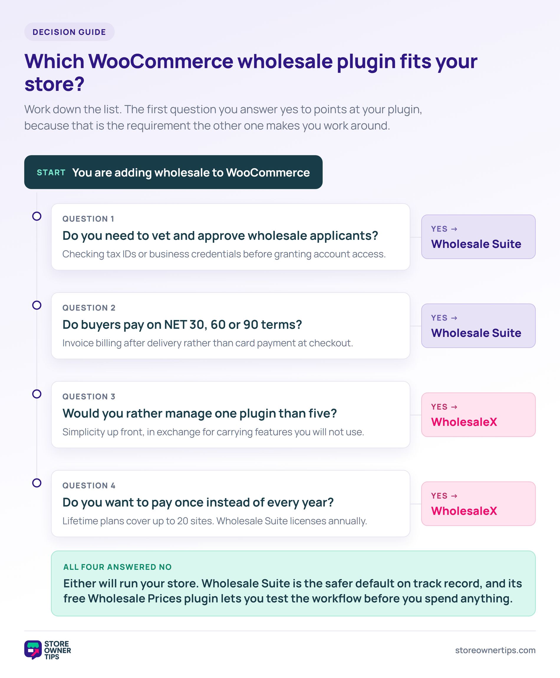 WooCommerce wholesale plugin decision flowchart - Store Owner Tips Flowchart guiding store owners to Wholesale Suite or WholesaleX based on approval workflow, net terms, plugin count and licensing