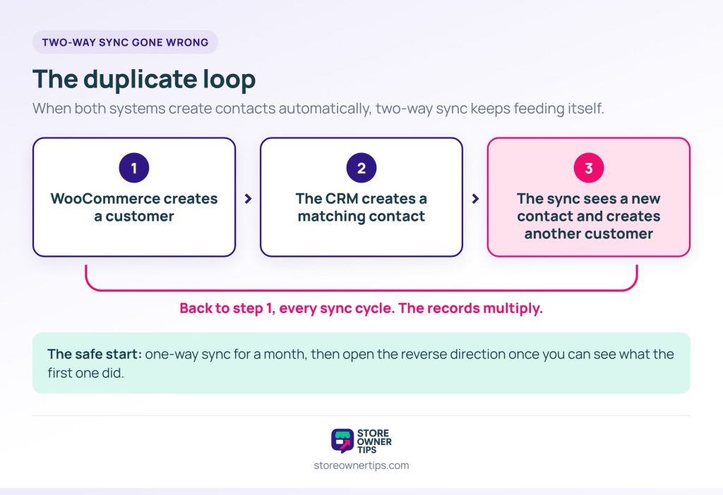 Three-step loop where two-way sync between auto-creating systems keeps creating duplicate customers each cycle