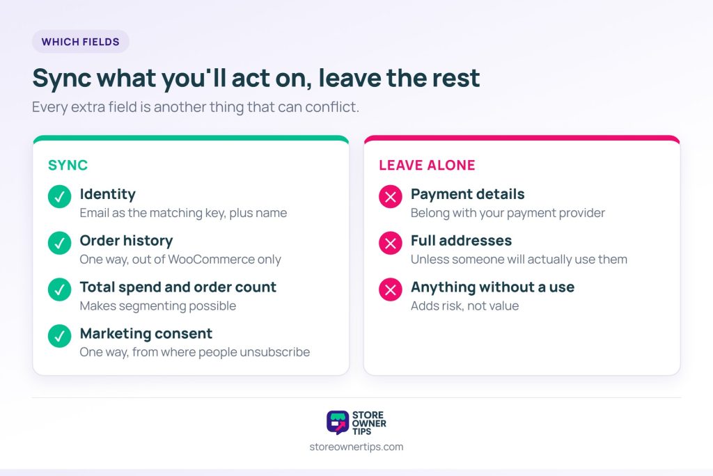 Two columns listing fields to sync in a WooCommerce CRM integration, identity, order history, totals and consent, and fields to leave alone, payment details, full addresses and unused fields