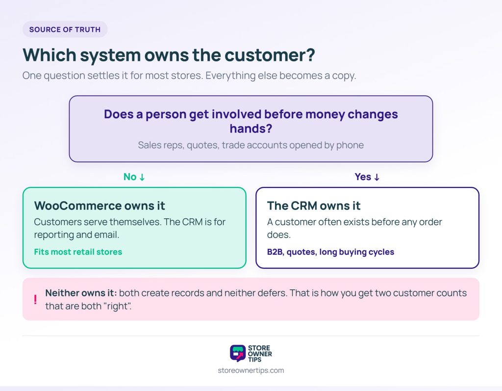 WooCommerce CRM integration decision fork showing WooCommerce owns the customer when no person is involved before payment, and the CRM owns it when one is