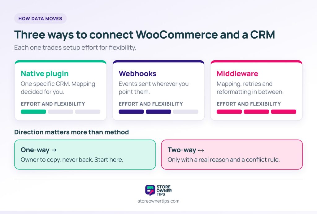 Three ways to set up a WooCommerce CRM integration, native plugin, webhooks and middleware, compared on effort and flexibility, with one-way and two-way sync below