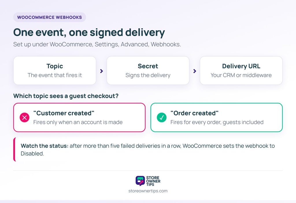 WooCommerce CRM integration webhook flow from topic to secret to delivery URL, showing Customer created misses guest checkouts while Order created catches them