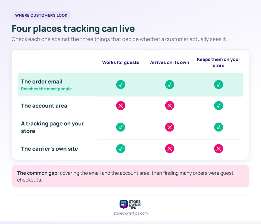order tracking four places matrix - Store Owner Tips Matrix comparing the order email, account area, store tracking page and carrier site on guest access, arriving automatically and keeping customers on your store