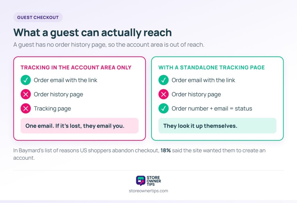 order tracking guest lanes - Store Owner Tips Two lanes comparing what a guest customer can reach with account-only tracking versus a standalone tracking page