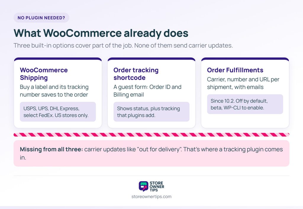 order tracking native woocommerce - Store Owner Tips Three built-in WooCommerce tracking options, WooCommerce Shipping, the order tracking shortcode and Order Fulfillments, none sending carrier updates