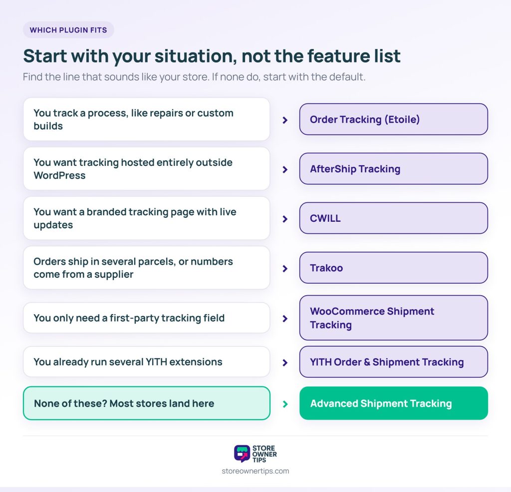 order tracking plugin picker - Store Owner Tips Decision guide matching six store situations to an order tracking plugin, with Advanced Shipment Tracking as the default