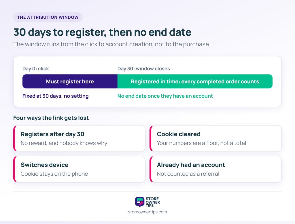 Timeline of the 30-day window to register after a referral click, followed by unlimited completed orders, plus four ways attribution is lost