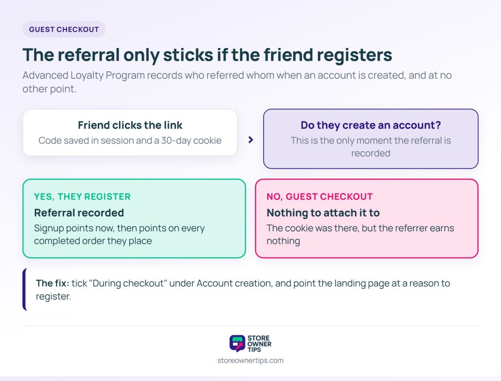 WooCommerce referral program flow showing a referred friend who registers earning the referrer points, while a guest checkout earns the referrer nothing